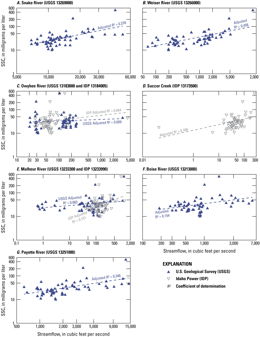 The effect of tributary streamflow on suspended sediment concentration at the Snake
                     at Weiser site varied by tributary. The Weiser and Payette Rivers have the greatest
                     effect.