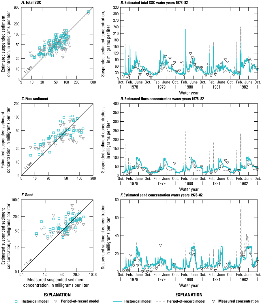 The historical and period of record models result in generally similar estimates of
                     suspended sediment concentration in the historic period.