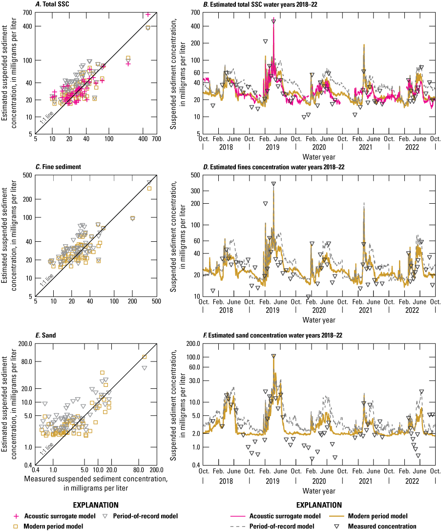 The modern and acoustic surrogate models estimate similar suspended sediment concentrations
                     in the modern period. The period of record model often estimates higher concentrations.
