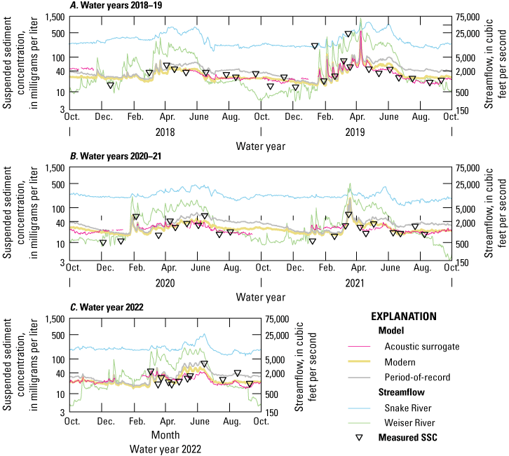 Modern period measured and estimated suspended sediment concentration generally increase
                     and decrease with streamflow in the Snake and Weiser Rivers.