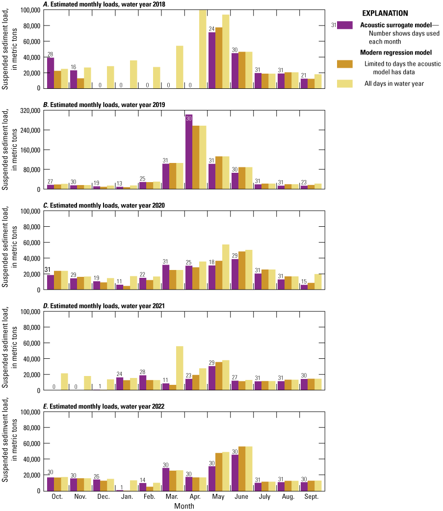 Estimated monthly loads of suspended sediment are often greatest in the spring for
                     all water years of the modern period.
