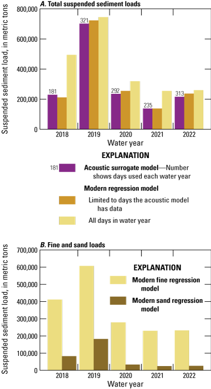 Estimated annual loads of total, fine, and sand suspended sediment in the modern period
                     were largest in water year 2019.