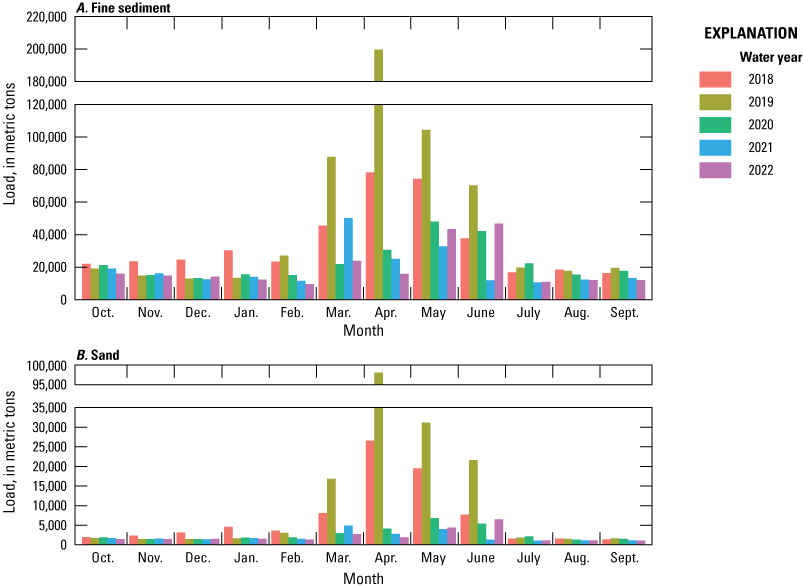 Estimated monthly loads of suspended fines and sand in the modern period are greater
                     in spring months.