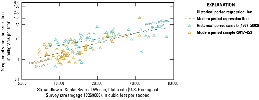 Estimated monthly suspended sand loads were higher during the historic period due
                     to greater streamflow.