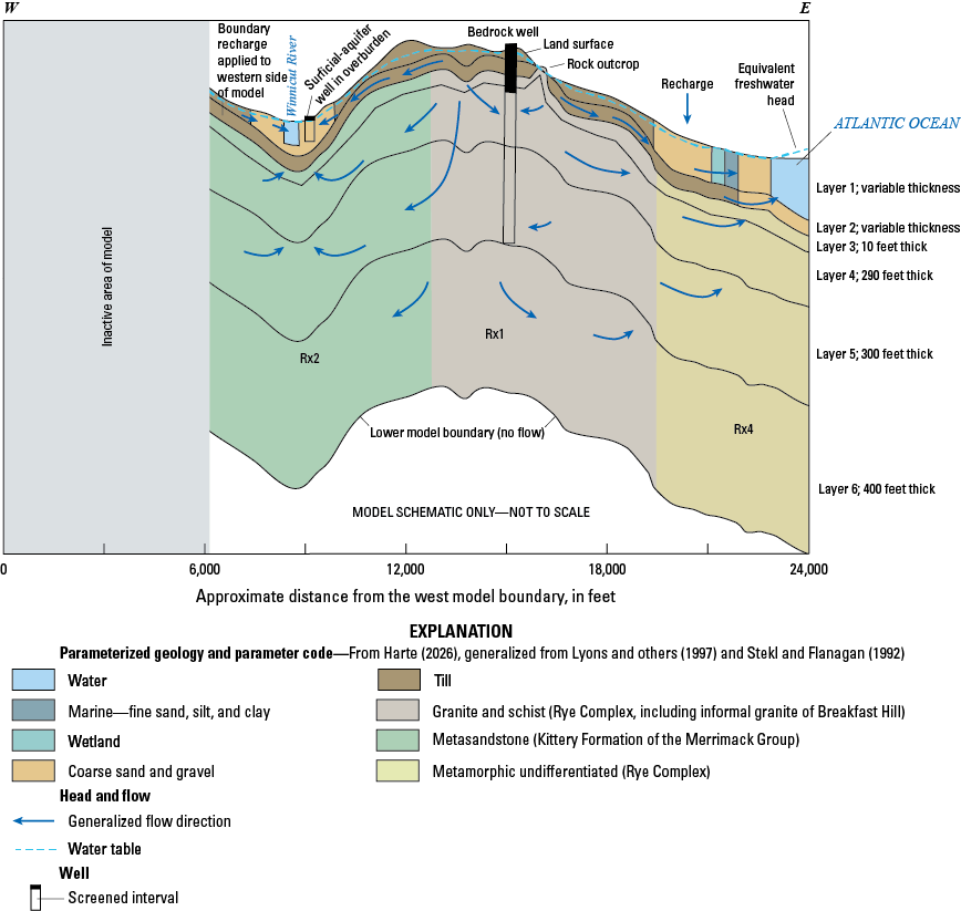 Arrows depict generalized surficial and bedrock groundwater flow. Surficial groundwater
is recharged at topographic highs and flows through surficial sediments to surface
waterbodies. Bedrock groundwater is recharged at topographic highs and flows into
bedrock. Some bedrock groundwater is extracted by bedrock wells, some circulates deep
in the aquifer, and some returns to the surficial aquifer.