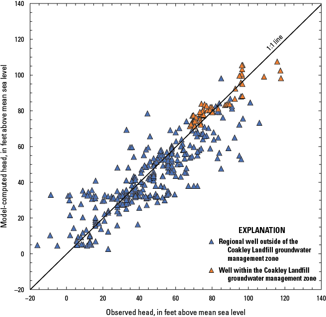 Data points are generally close to the 1:1 line. Onsite wells are generally closer
to the 1:1 line and have higher heads than offsite wells.