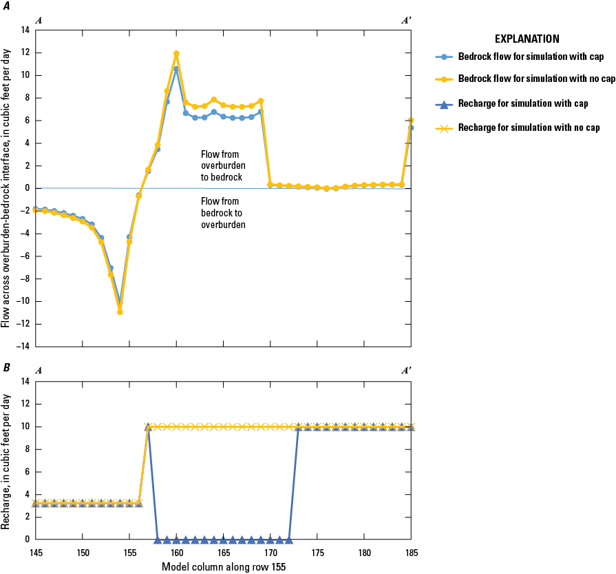 A, data points on the graph showing the amount of flow across the boundary between
model layers 2 and 3 indicate water flowing from bedrock into surficial sediments
west of the landfill, and from surficial sediments to bedrock beneath and east of
the landfill. The graph looks similar for the capped and uncapped scenarios. B, data
points on the graph representing recharge per cell show no recharge occurring through
the landfill in the capped scenario.