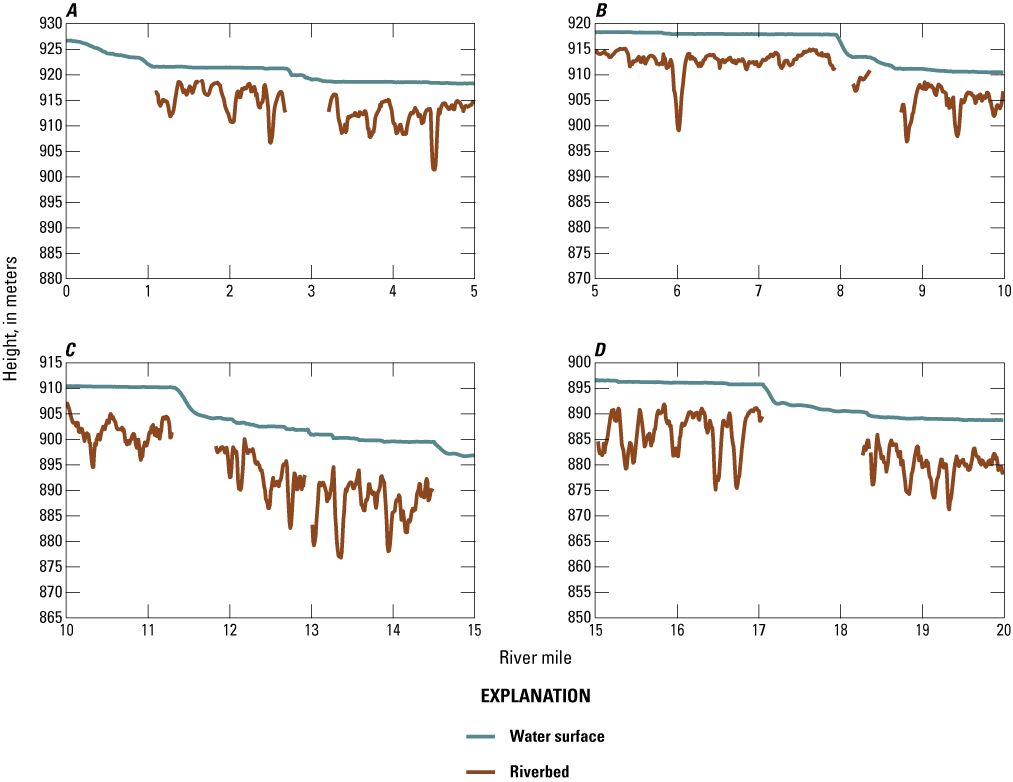 A–EEE, Fifty-seven profiles of water surface and riverbed height from river mile 0 to river
mile 282, relative to the Geodetic Reference System 1980 ellipsoid defined by the
2011 adjustment of the North American Datum of 1983. In each profile, riverbed bathymetry
represents the 1st percentile (approximately the minimum) of the elevation of each
river hundredth mile. Gaps in the riverbed profile correspond to decreases in water
surface elevation at rapids where riverbed elevations could not be measured.