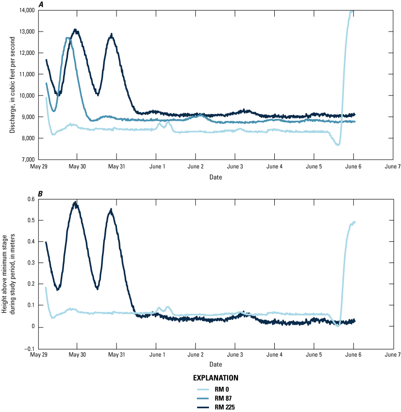 Alt text: The hydropeaking release pattern was paused from Glen Canyon Dam during
the study period. Discharge at Lees Ferry was approximately 8,400 cubic feet per second,
and stage varied by less than 0.1 meter during the steady flow period.