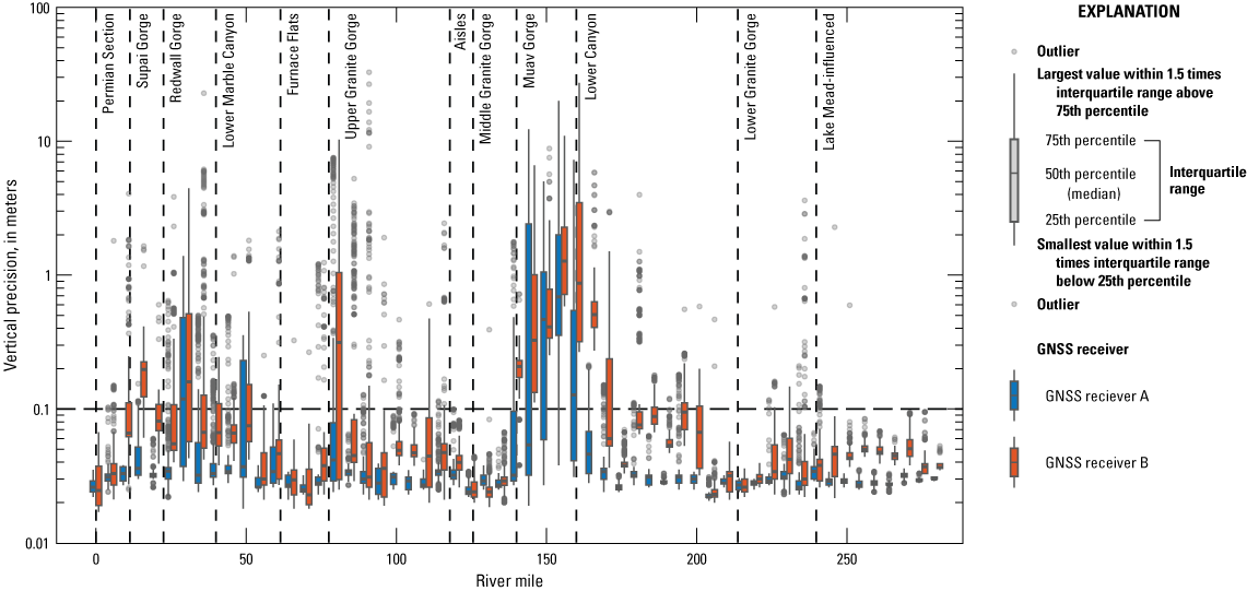 Alt text: Global navigation satellite system vertical precision was poorest in the
Muav Gorge for both receivers and reliable mostly everywhere else.