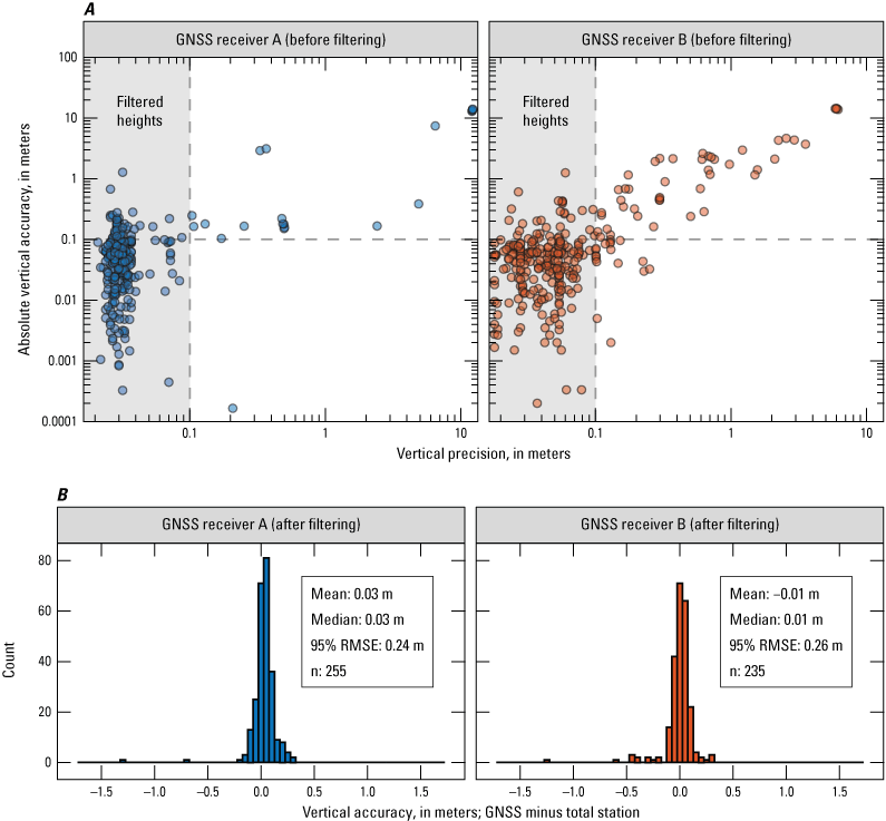 Alt text: Global navigation satellite system measurements with poor vertical precision
resulted in poor vertical accuracy. When measurements with poor vertical precision
were removed, the global navigation satellite system height measurements were overall
accurate.
