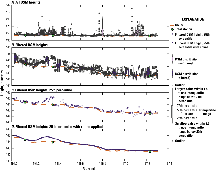 Alt text: Using all measurements of the height of the digital surface model along
the water’s edge line resulted in large, positively biased outliers. Using filters
removed many of the outliers. The 25th percentile of the filtered points matched the
total station points well, and smoothing these using a spline reduced their spread,
creating a continuous DSM-derived water surface profile for the Colorado River in
Grand Canyon.