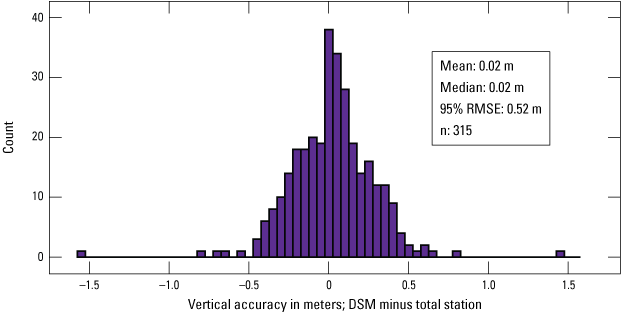 Alt text: When the digital surface model heights were filtered and smoothed, they
were overall accurate.