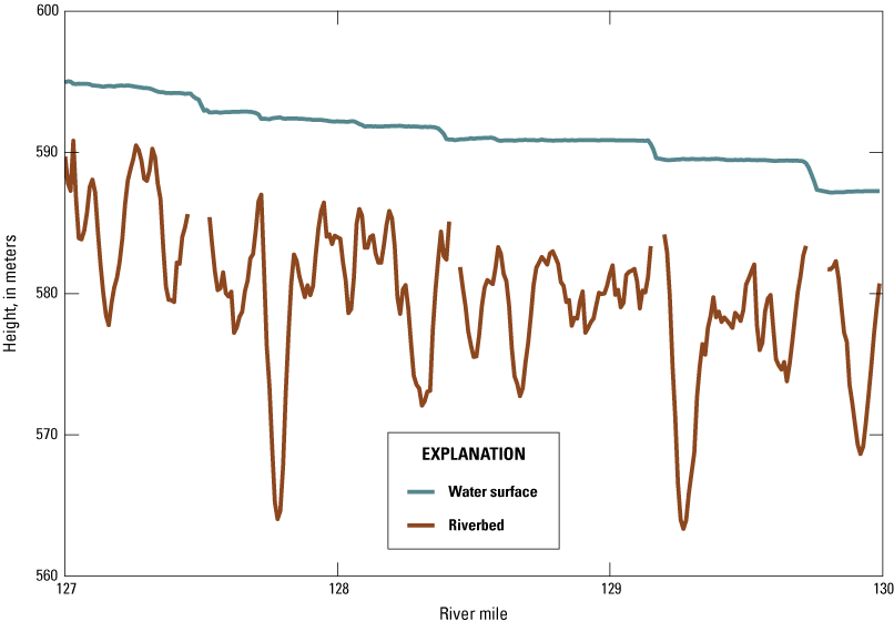 Alt text. The water surface decreases downstream in a pool-rapid sequence. There are
no bed measurements in rapids. Pools range from very deep (>25 meters) to shallow
(<5 meters).