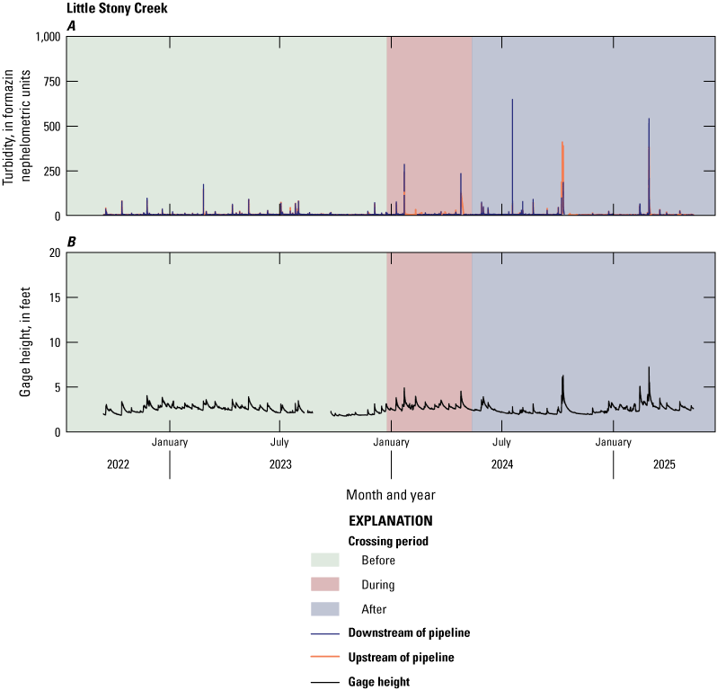 During storms, the downstream site had higher FNU than the upstream site at Little
Stony Creek