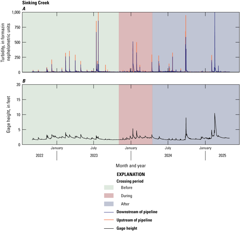 The upstream site had a higher FNU concentration at Sinking Creek.