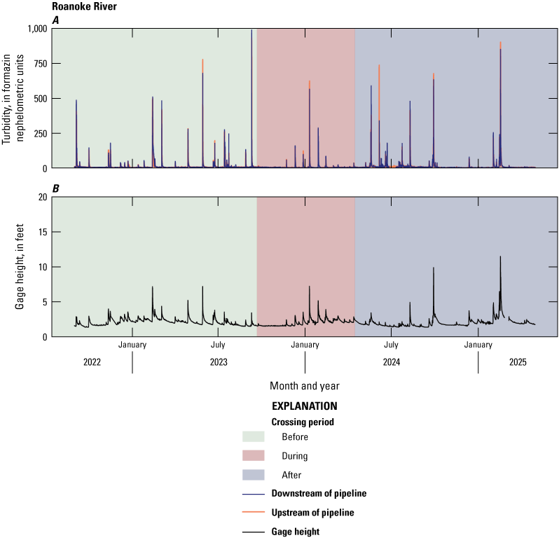 Roanoke River has slightly higher turbidity at the upstream site during storms than
the downstream site.