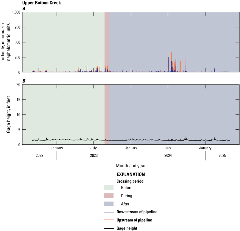 Upper Bottom Creek had the lowest spikes at all sites.