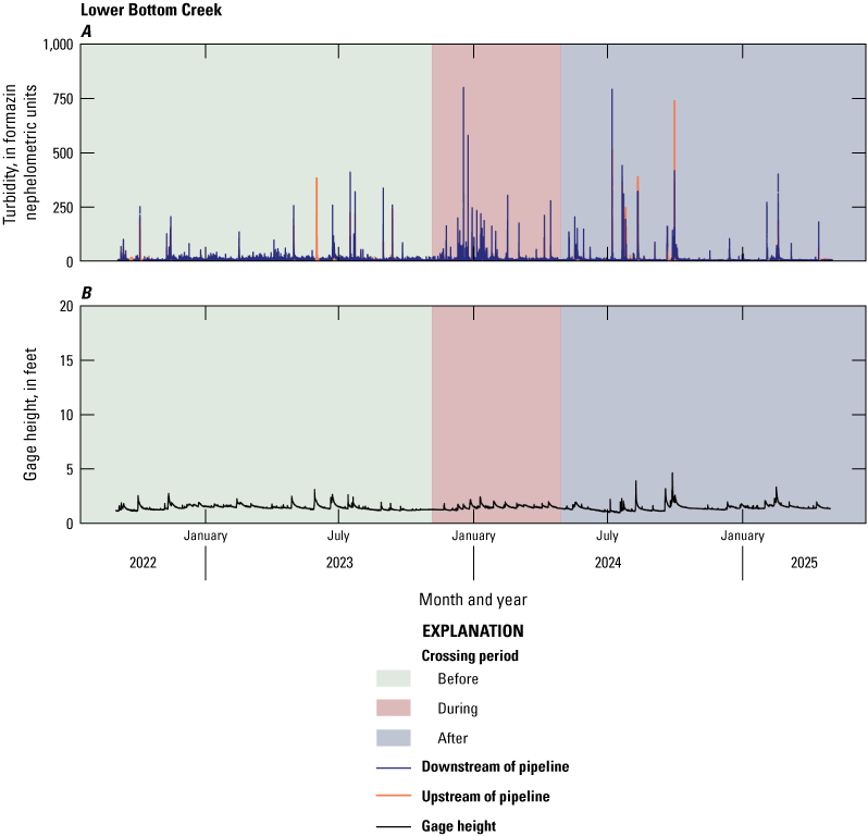 Lower Bottom Creek had higher turbidity at the downstream site during storms.