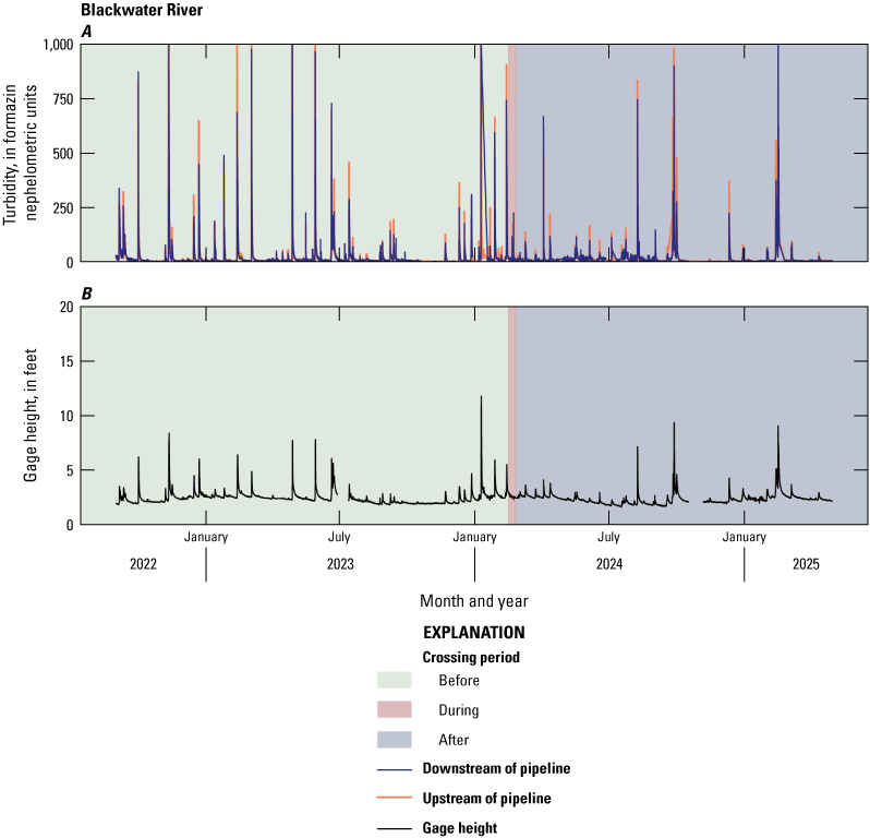 Blackwater River frequently reached 1,000 FNU during storms.