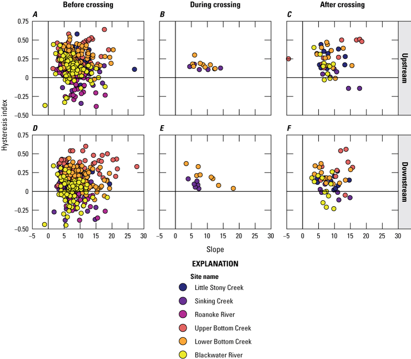 Before period had the most storms, mostly in Q1 and some in Q2. During and after periods,
all in Q1.