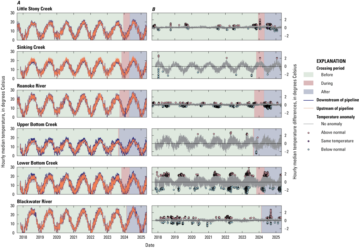Water temperature follows seasonal patterns and is within a similar temperature range
for all sites, with anomalies.