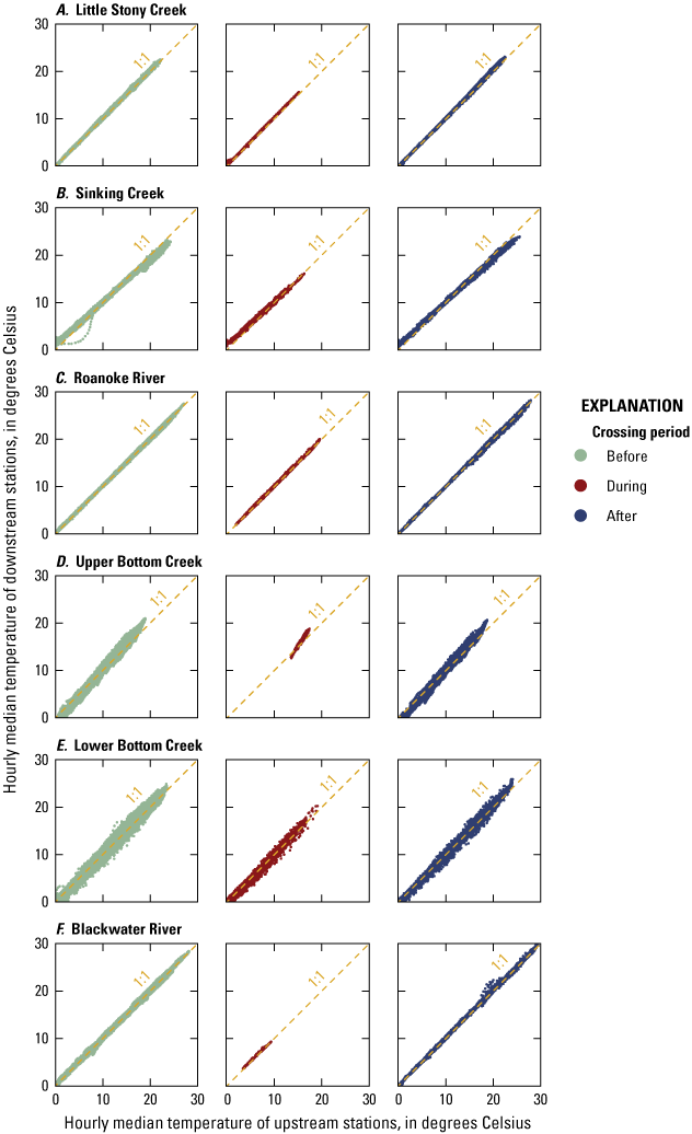 Little Stony Creek, Roanoke River, and Blackwater River closely follow the 1-to-1
line, but Sinking Creek plots on the right, Bottom Creek on the left.