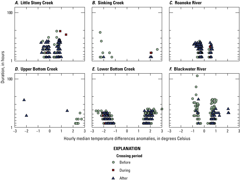 Blackwater River has higher downstream-warmer anomalies in the after period, but the
rest of the streams remain in range in all the periods.