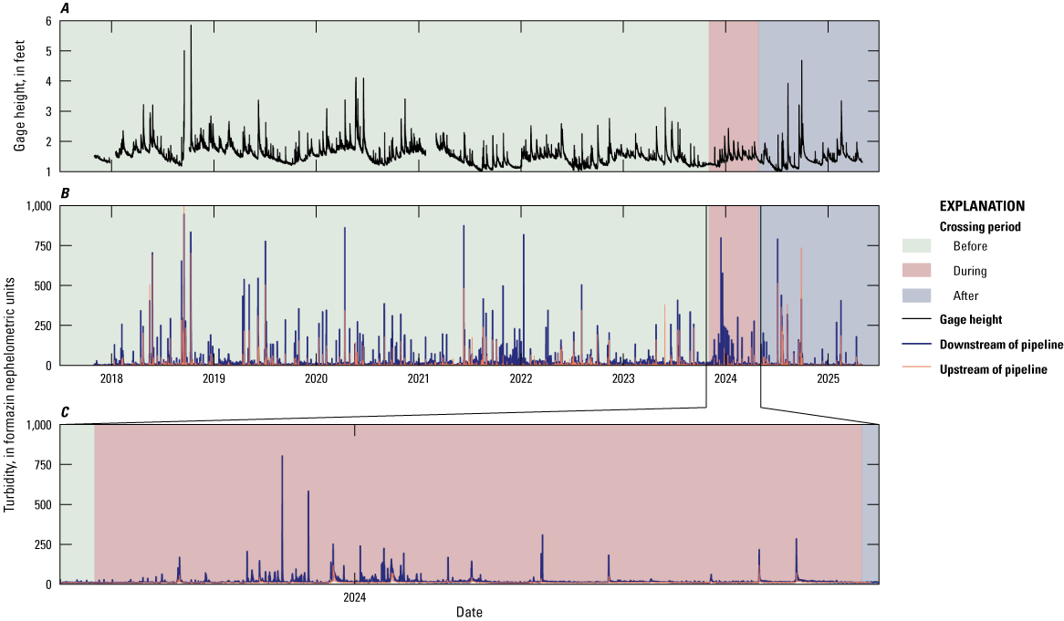 Downstream site had higher FNU than the upstream site during storms and more FNU spikes
than the upstream site.