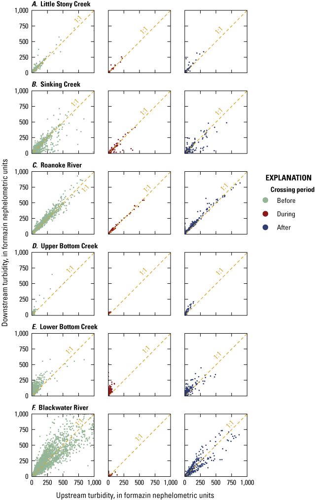 Most sites show turbidity near the 1:1 line, except Roanoke (after) and lower Bottom
Creek (before and during), where downstream is higher.