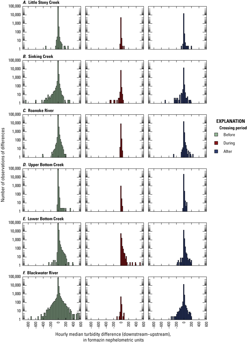 Little Stony and Sinking show near-0 differences. Roanoke (after) and lower Bottom
(during) skew right; Upper Bottom (before/after) skews left. Blackwater spans −200
to 200.