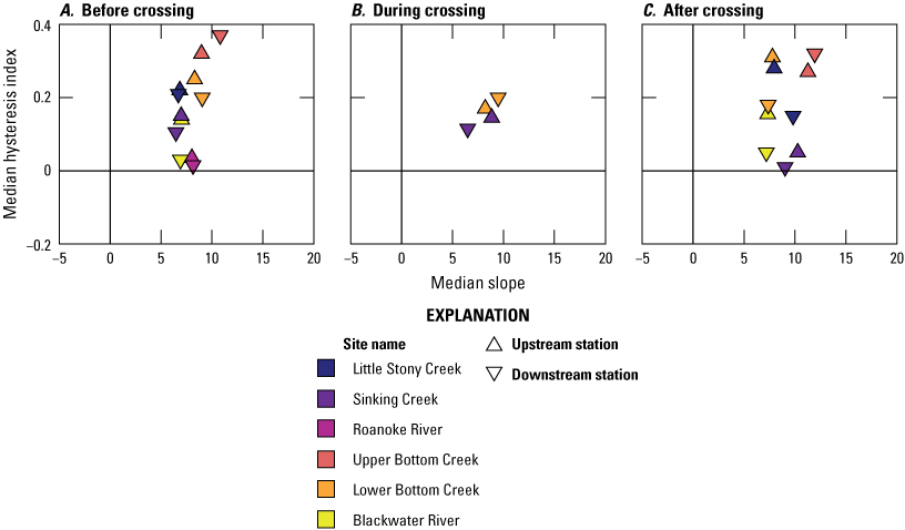 All medians fell in Quadrant 1. Blackwater, upper Bottom, Little Stony, and Roanoke
are excluded from 9B due to no storm events.