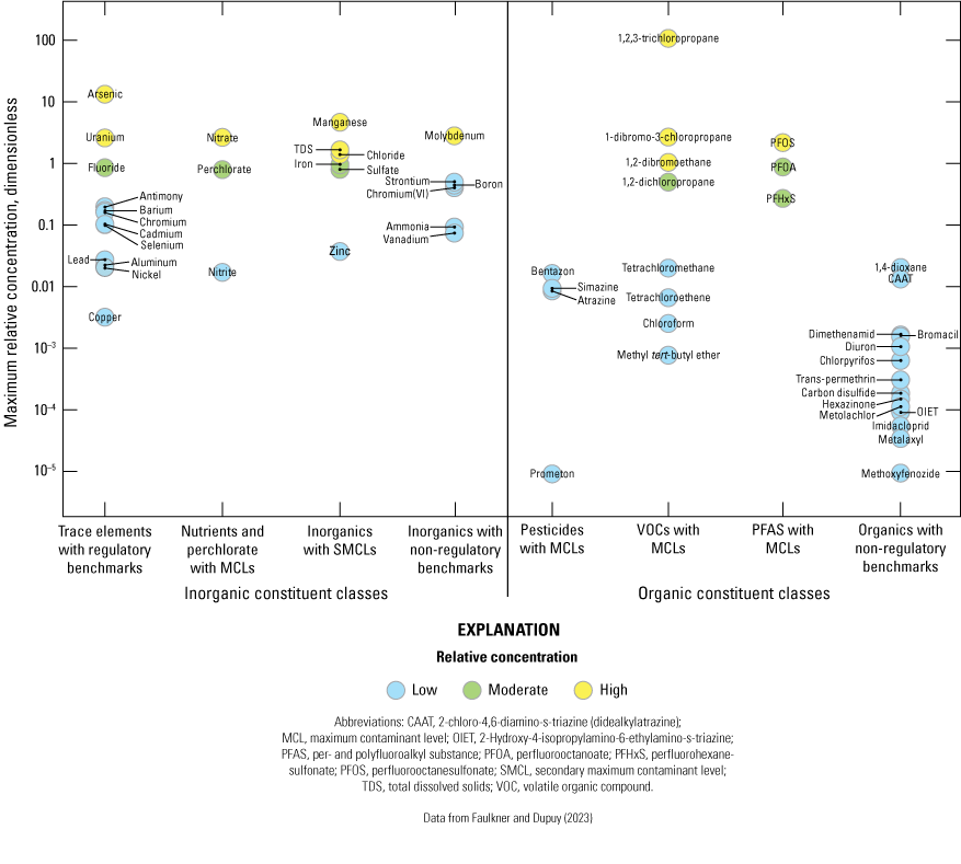 3.	Maximum relative concentrations of all water-quality constituents detected in sampled
                     domestic wells.