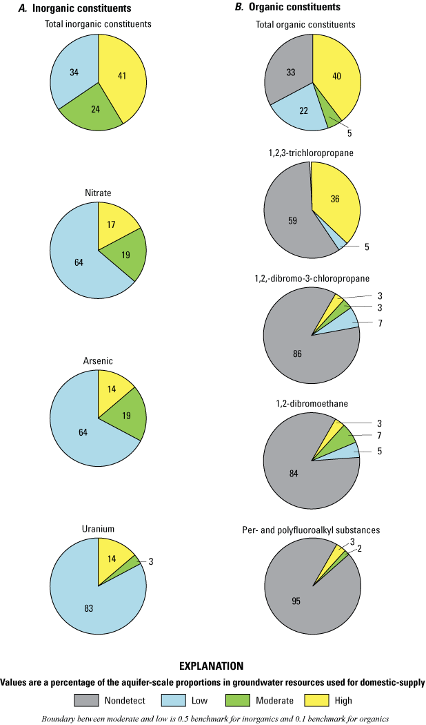 4.	Pie charts of areal proportions of high, moderate, and low relative concentrations
                     of inorganic and organic constituents.