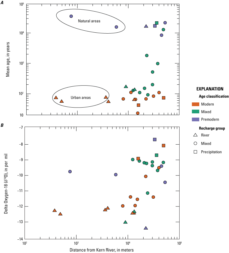 7.	Relation between groundwater age and oxygen isotope ratios in domestic wells with
                           distance from the Kern River, with age class depicted by color and recharge shape
                           depicted by shape.