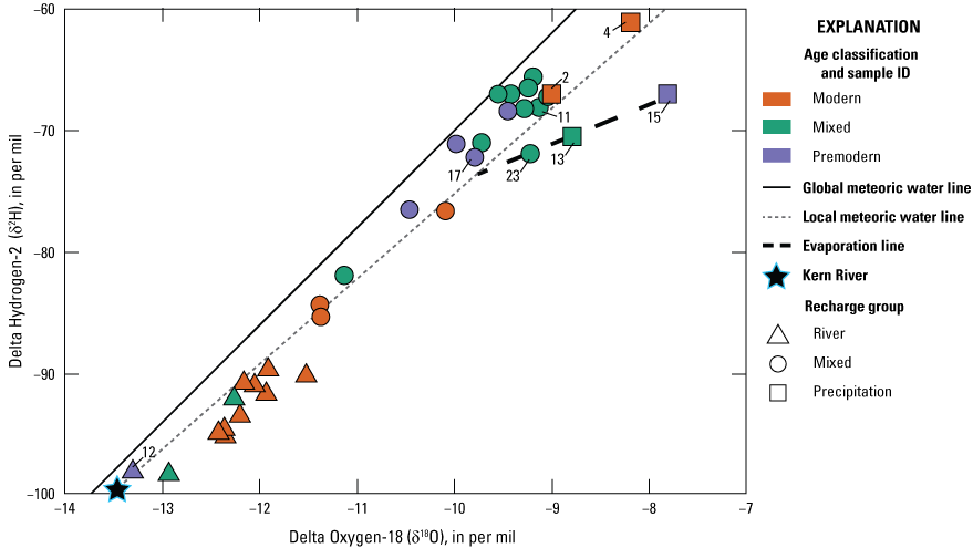 8.	 Relation of oxygen and hydrogen stable isotope ratios with age class depicted
                           by color and recharge shape depicted by shape.