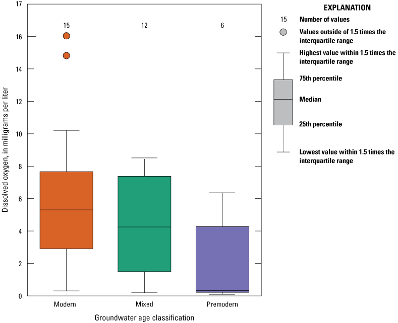 9.	Dissolved oxygen concentration distributions in sampled domestic wells with modern,
                           mixed, and premodern groundwater ages.