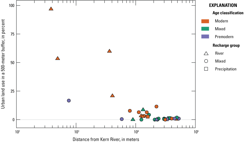 10.	Relation between urban land use and distance to the Kern River for sampled domestic
                           wells with age class depicted by color and recharge shape depicted by shape.