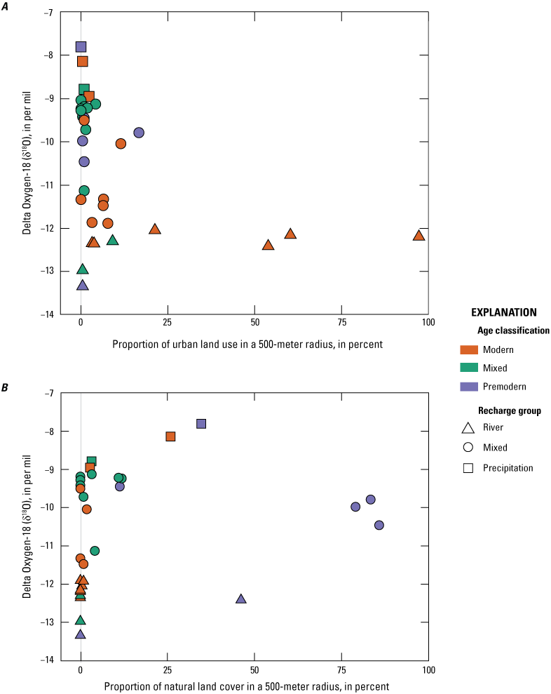 12.	Relation of oxygen isotope ratios to the proportion of urban and natural land
                           use with age class depicted by color and recharge shape depicted by shape.