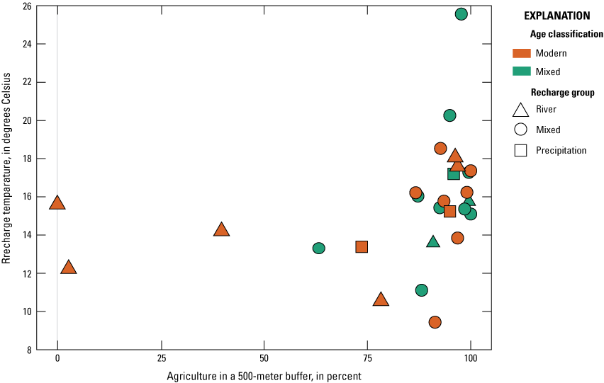 13.	Relation of recharge temperature with the proportion of agricultural land with
                           age class depicted by color and recharge shape depicted by shape.