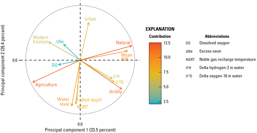 14.	Relation of explanatory variables in multivariate space for principal components
                           1 and 2.