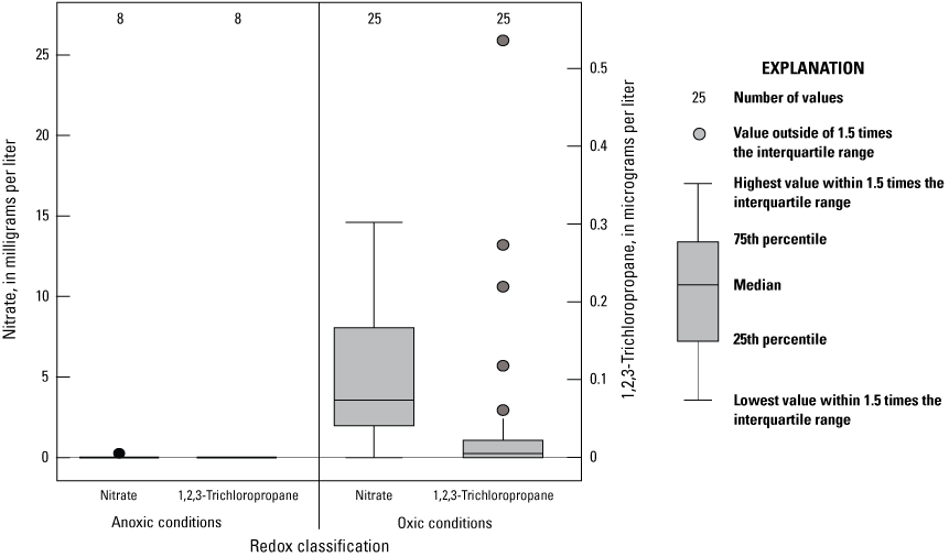 16.	Distributions of nitrate and 1,2,3-trichloropropane concentrations in wells with
                           oxic and anoxic groundwater.