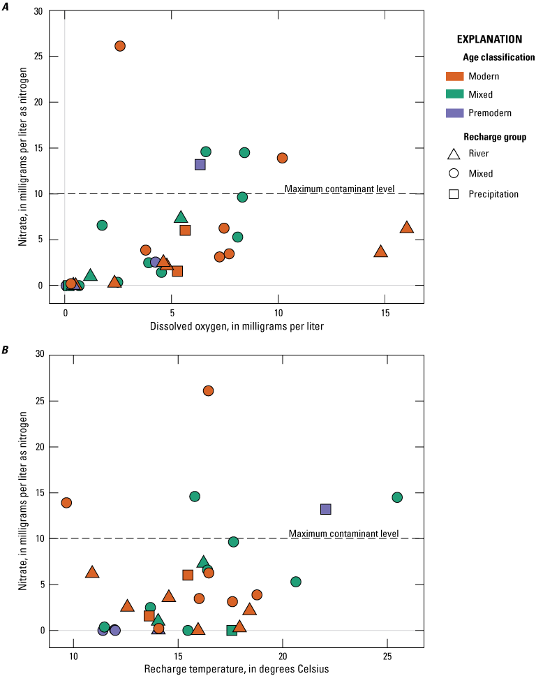 17.	Relation of nitrate concentrations and dissolved oxygen and recharge temperatures
                           with age class depicted by color and recharge shape depicted by shape.