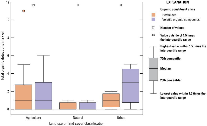 18.	Distribution of volatile organic compounds and pesticide concentrations in different
                           land use areas.