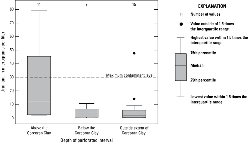 20.	Median uranium concentrations were higher in wells with perforation intervals
                           above the Corcoran Clay.