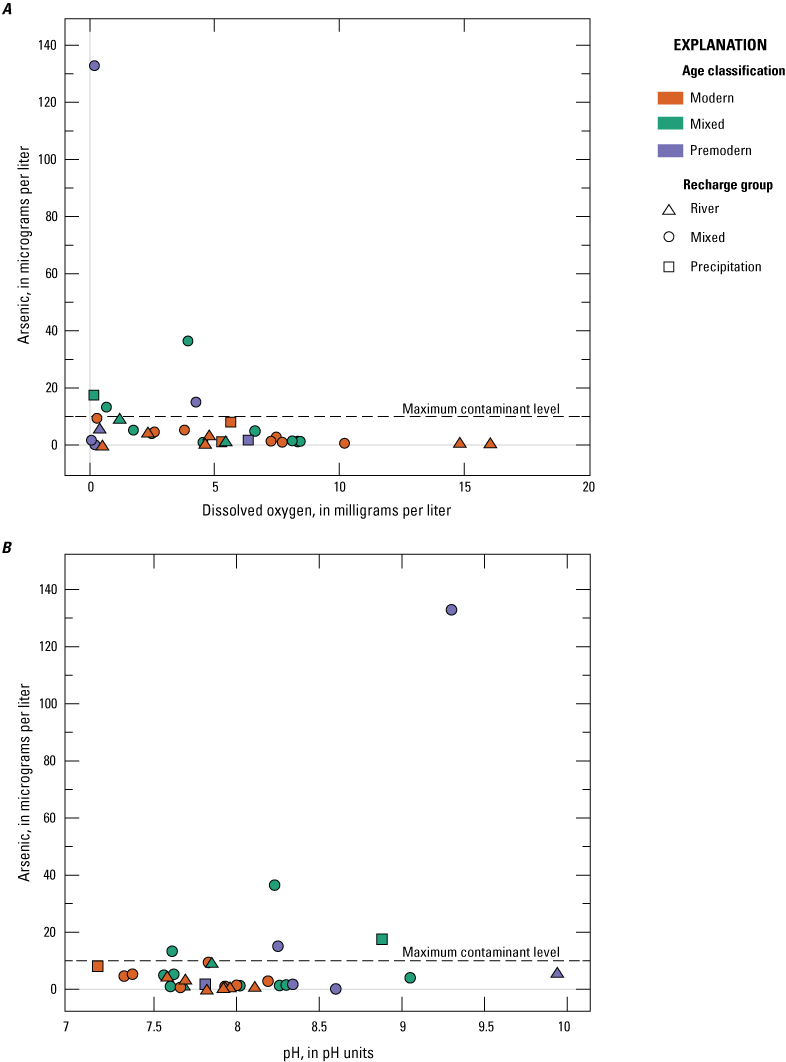 21.	Relation of arsenic concentrations and pH and dissolved oxygen with age class
                           depicted by color and recharge shape depicted by shape.