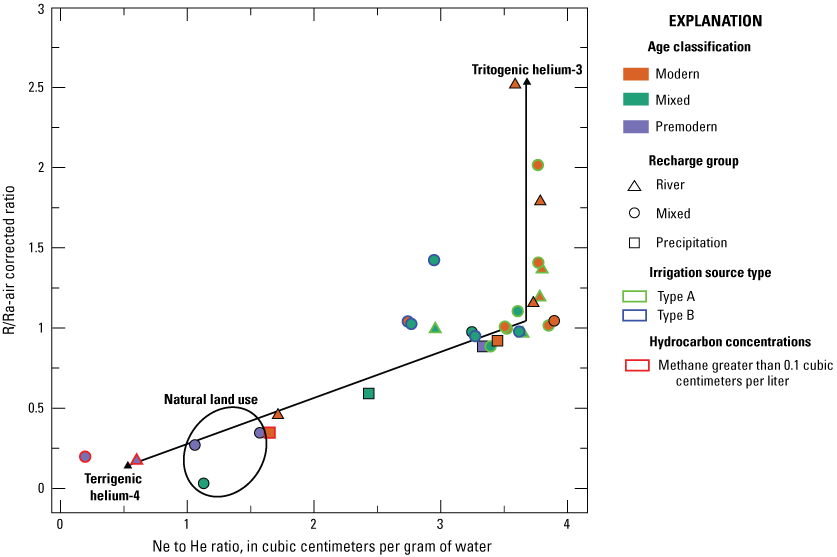 22.	Relation of R/Ra and Ne/He and arrows indicating the direction of excess air and
                        terrigenic helium enrichment with age class depicted by color and recharge shape depicted
                        by shape.