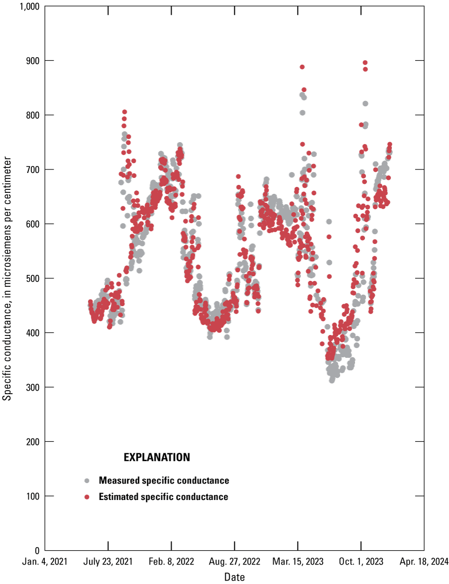 Specific conductance fluctuated between 300 and 900 microsiemens per centimeter between
July 23, 2021, and April 18, 2024.