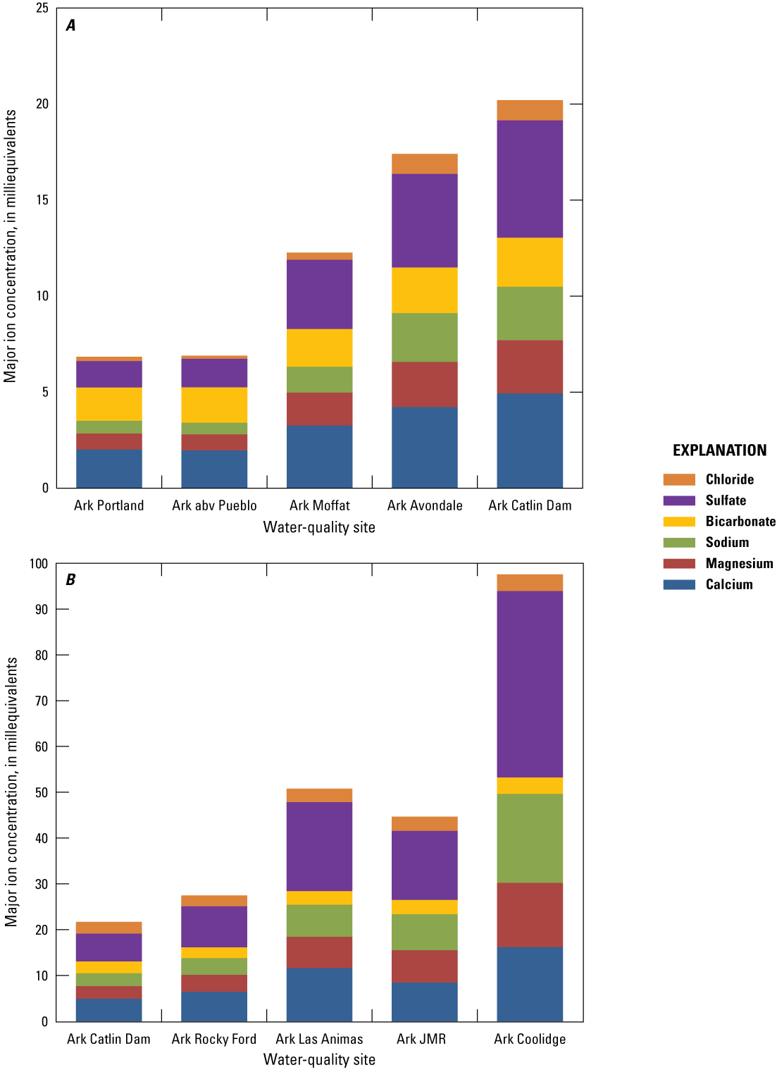 Ark Portland had the lowest major ion concentrations and Ark Coolidge had the highest
major ion concentrations.