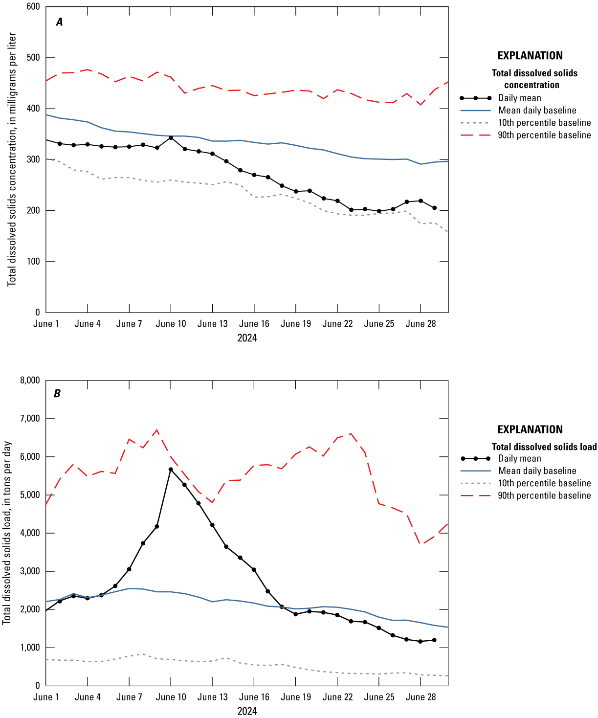 Concentrations ranged between 200 and 400 milligrams per liter; load ranged between
1,000 and 5,500 tons per day.